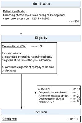 Assessing 72 h vs. 24 h of long-term video-EEG monitoring to confirm the diagnosis of epilepsy: a retrospective observational study